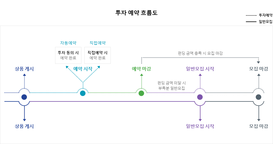 투자예약timeline_251127.png